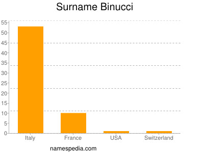 Familiennamen Binucci