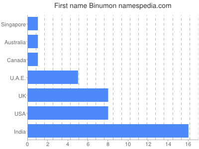 Given name Binumon