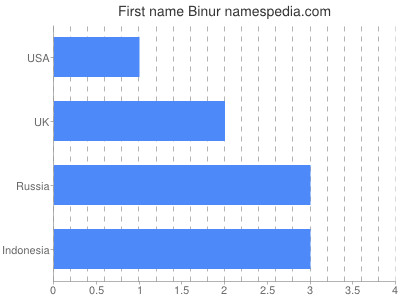 Vornamen Binur
