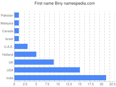 Vornamen Biny