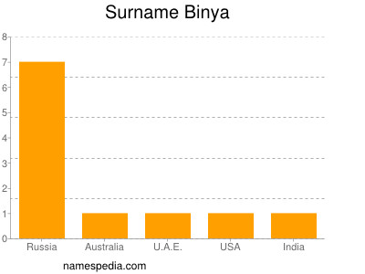 Familiennamen Binya