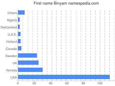 Vornamen Binyam