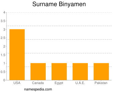 Surname Binyamen