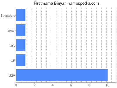 Vornamen Binyan