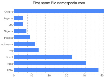 Given name Bio