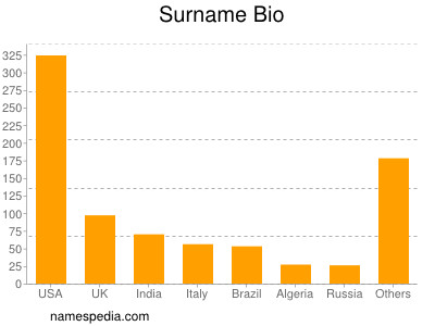 Surname Bio