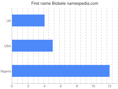 Vornamen Biobele