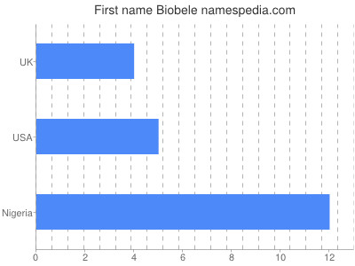 prenom Biobele