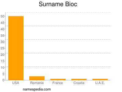 Surname Bioc