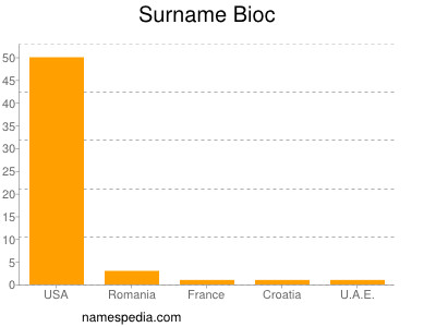 Familiennamen Bioc