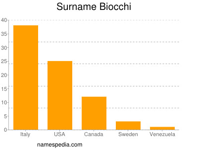 Familiennamen Biocchi