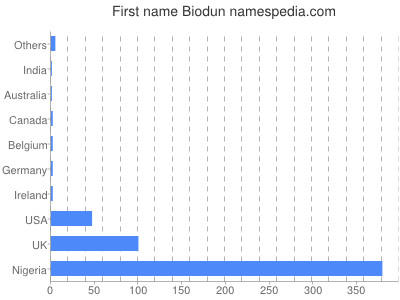 Given name Biodun