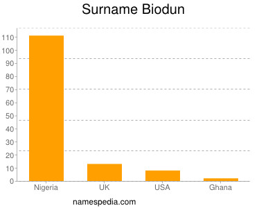 Surname Biodun