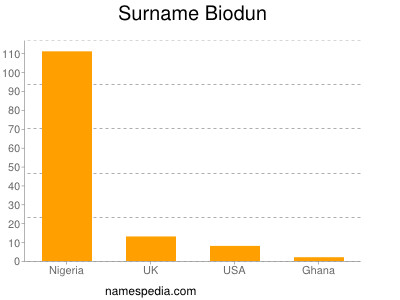 Familiennamen Biodun