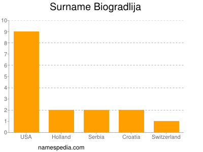 Familiennamen Biogradlija