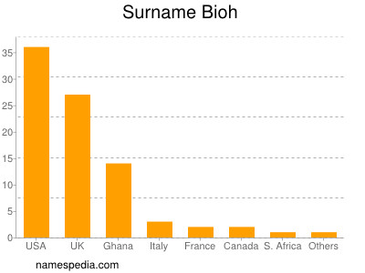 Surname Bioh