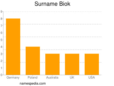 Familiennamen Biok