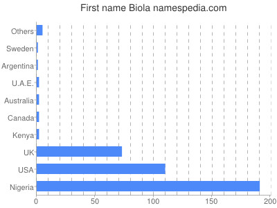 Vornamen Biola