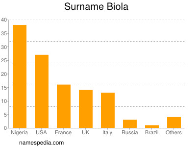 Surname Biola