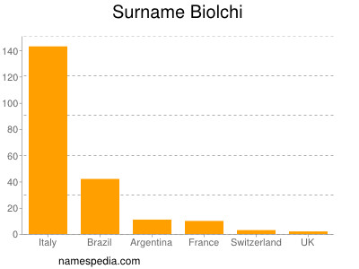 Familiennamen Biolchi