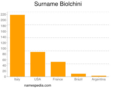 Familiennamen Biolchini