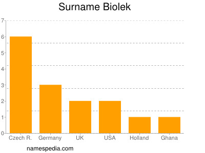 Familiennamen Biolek