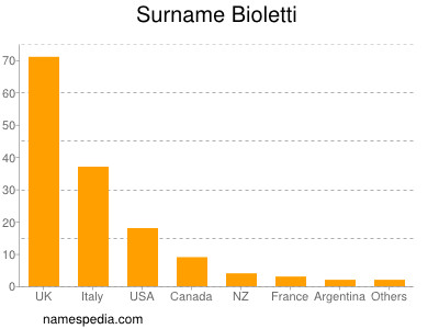 Familiennamen Bioletti