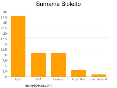 Familiennamen Bioletto