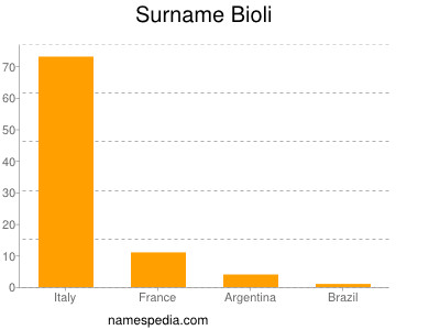 Familiennamen Bioli