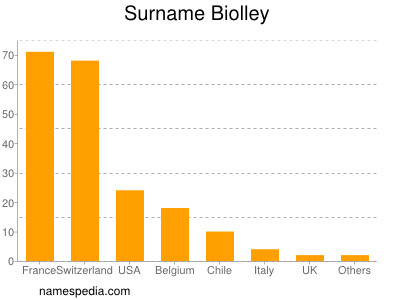 Familiennamen Biolley