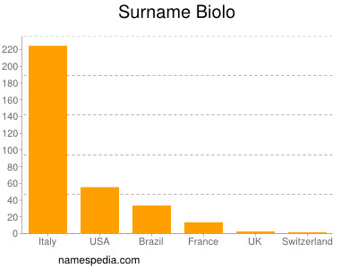 Familiennamen Biolo