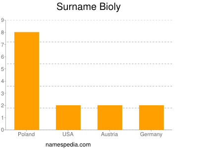 Surname Bioly