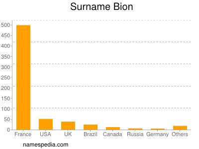 nom Bion