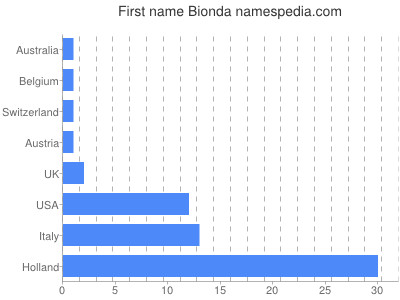 Vornamen Bionda