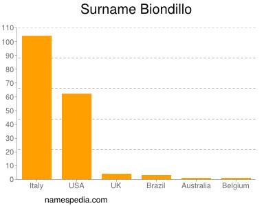 Familiennamen Biondillo