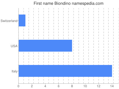 Vornamen Biondino
