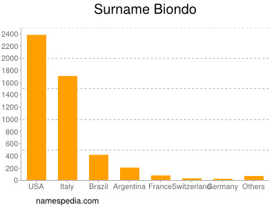 Familiennamen Biondo