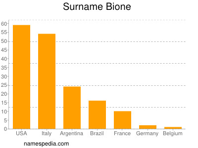 Familiennamen Bione