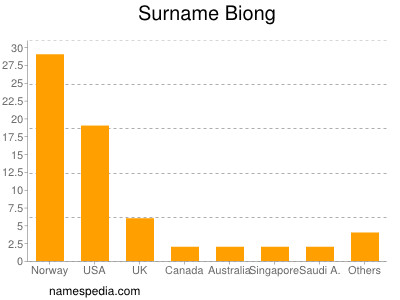 Surname Biong