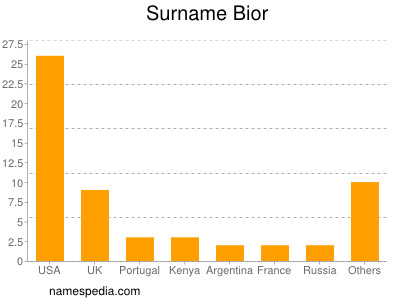 Surname Bior