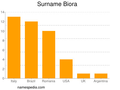 Familiennamen Biora