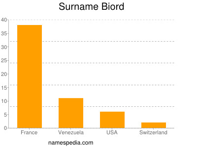 Familiennamen Biord