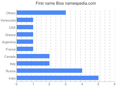 Vornamen Bios