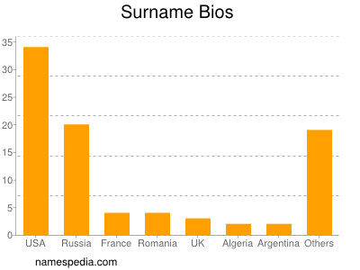 Familiennamen Bios