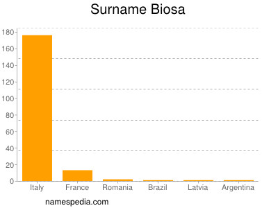 Familiennamen Biosa