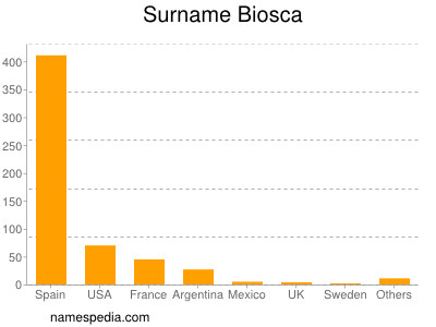 Surname Biosca