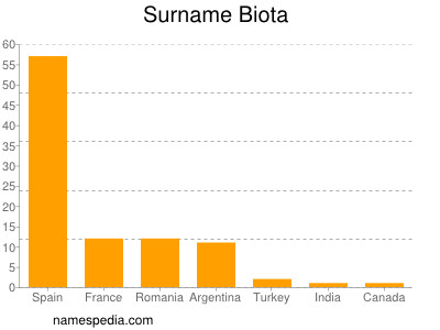 Familiennamen Biota