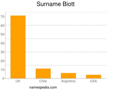 Familiennamen Biott