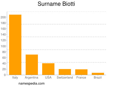 Familiennamen Biotti