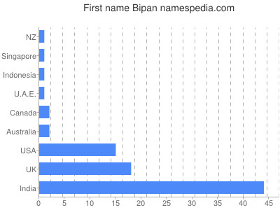 Vornamen Bipan